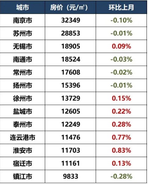 江苏省13城最新房价数据公布了！