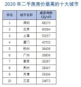 2020年二手房价最高的城市 天津排第九