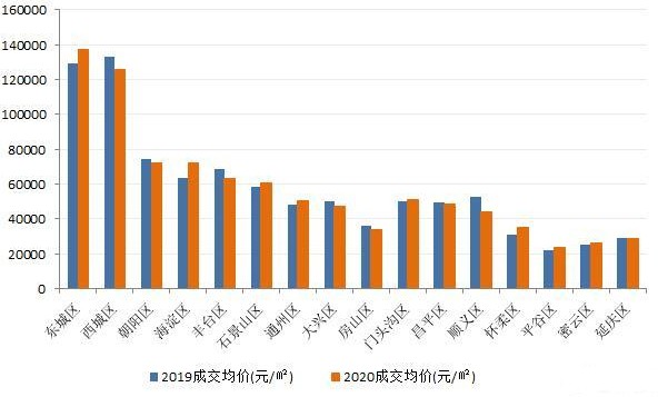 北京哪些区域房价在上涨？