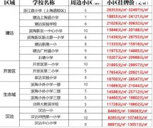 刚刚！2021年滨海新区130个学区房挂牌价出炉！