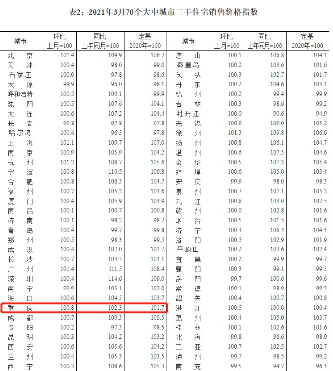 国家统计局最新数据，重庆房价涨幅领涨西部！