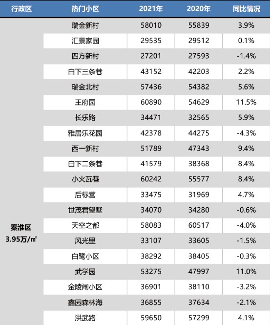 上半年南京一批热门小区房价曝光，最高涨幅超18%！